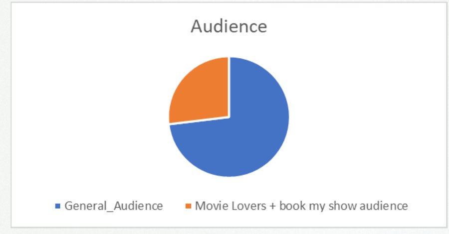Pie chart showing General Audience at roughly three quarters of impressions and Movie Lovers + BookMyShow audience at roughly one quarter