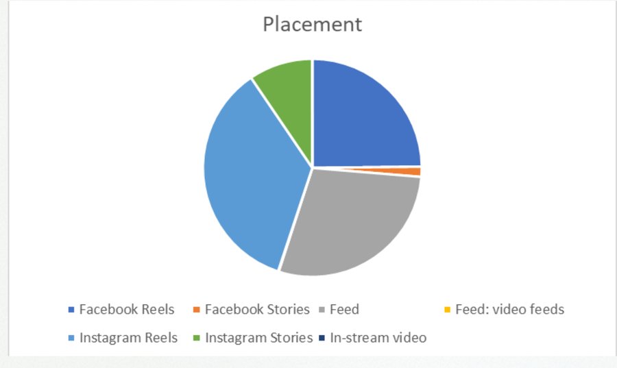 Pie chart showing impression share across Facebook Reels, Facebook Stories, Feed, Instagram Reels, Instagram Stories, and in-stream video