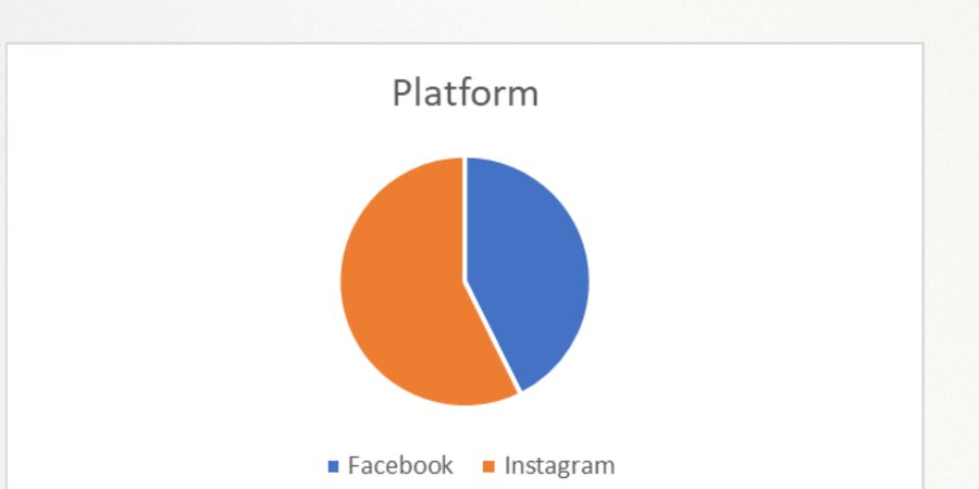 Pie chart showing Instagram slightly ahead of Facebook in total impressions