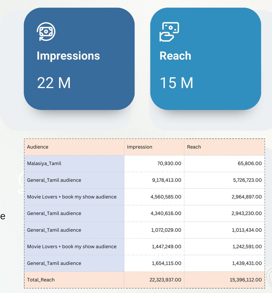 Stat cards showing 22 million impressions and 15 million reach, with an audience-level breakdown table
