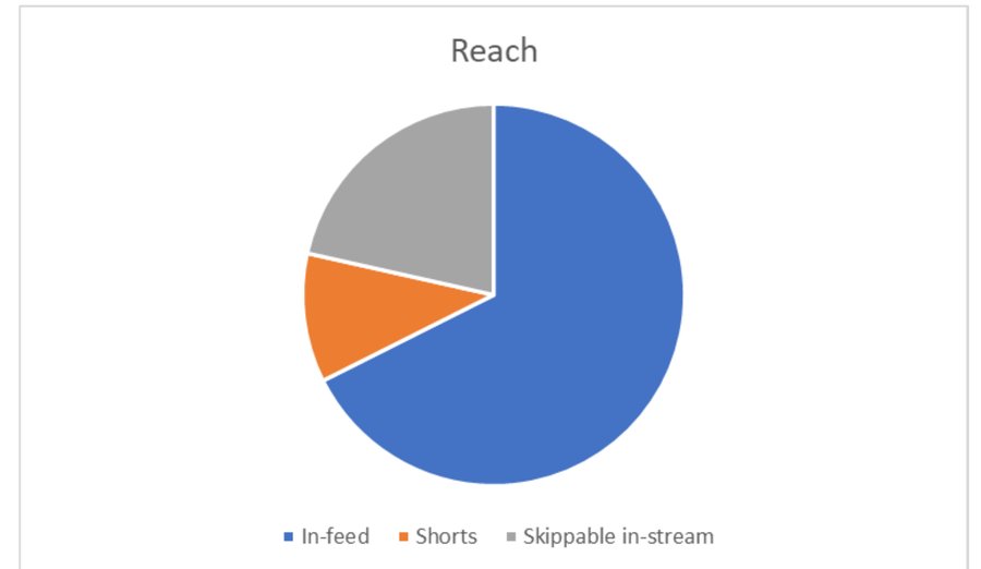 Pie chart showing In-feed as the largest share of YouTube reach, followed by Skippable in-stream and Shorts