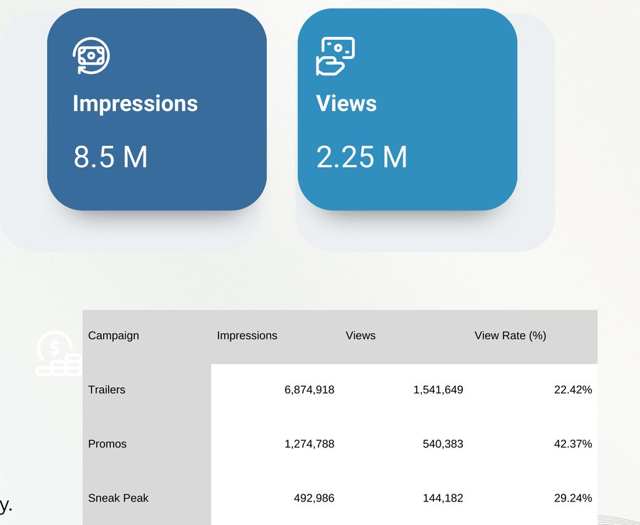 Stat cards showing 8.5 million impressions and 2.25 million views, with a table breaking down Trailers, Promos, and Sneak Peek